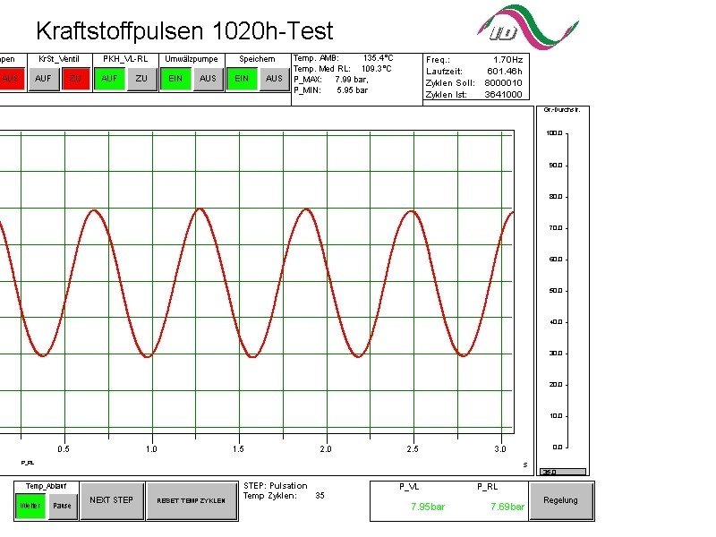 Kraftstoffpulser Diagramm