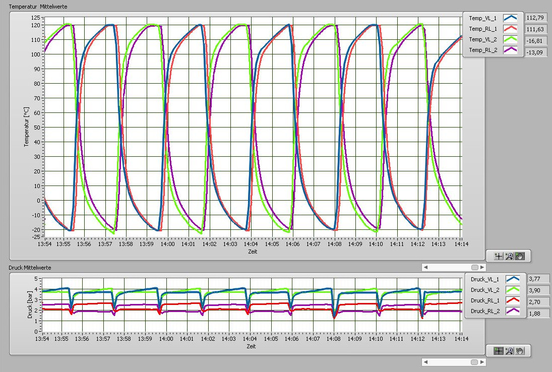 Temperature and pressure curve during thermal shock, from 120°C to -20°C, cycle time 2 minutes